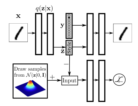Disentangling the label information from the hidden code by providing the one-hot vector to the generative model. The hidden code in this case learns to represent the style of the image.